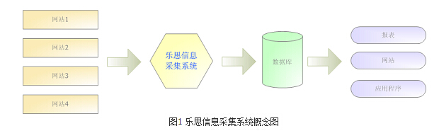 樂思信息采集系統流程圖