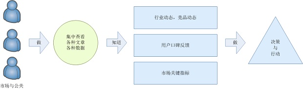 樂思網絡信息中心系統業務流程