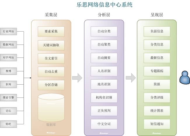 樂思網絡信息中心系統架構