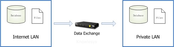 內(nèi)網(wǎng)隔離的信息中心