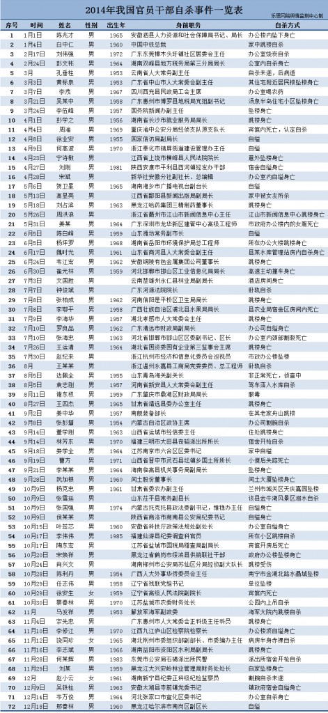 2014年官員自殺事件盤點